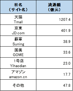 楽天の年間流通額を1日で超えた中国の「独身の日」まとめ［EC流通額は約2.7兆円］ 天猫 Tmall 1207.4億元、京東 JD.com 401.9億元、蘇寧 Suning 38.9億元、国美 GOME 33.6億元、1号店 Yihaodian 23.0億元、アマゾン中国 amazon.cn 17.7億元、その他 47.8億元