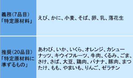 アレルギー表示に関する27品目の表示対象