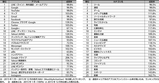 注：2015年1月〜12月の各月MAUを合算したランキング。通信キャリア系のアプリはプリインストール率が高いため、ランキングから除外。成長率とは、2015年1月（100%）と2015年12月を比較した際の比率