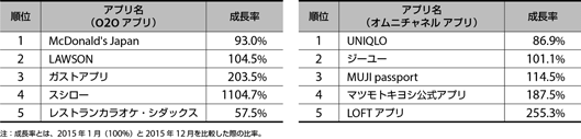 O2Oアプリ／オムニチャネルアプリランキング　成長率とは、2015年1月（100%）と2015年12月を比較した際の比率