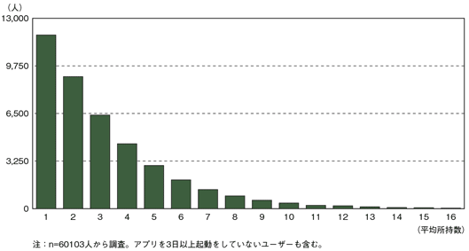注：n＝60,103　アプリを3日以上起動していないユーザーも含む
