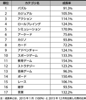 成長率とは、2015年1月（100%）と2015年12月を比較した際の比率