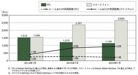 注：PCはNielsen NetView（2歳以上の男女、家庭および職場のPCからの利用）、スマートフォンはNielsen Mobile NetView（18歳以上の男女、ブラウザとアプリからの利用）。　注：カテゴリはNetViewおよびMobile NetViewにてあらかじめ定義されたものを使用。