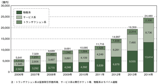 注：トランザクション系は証券取引手数料など、サービス系は興業チケットなど、物販系はモバイル通販