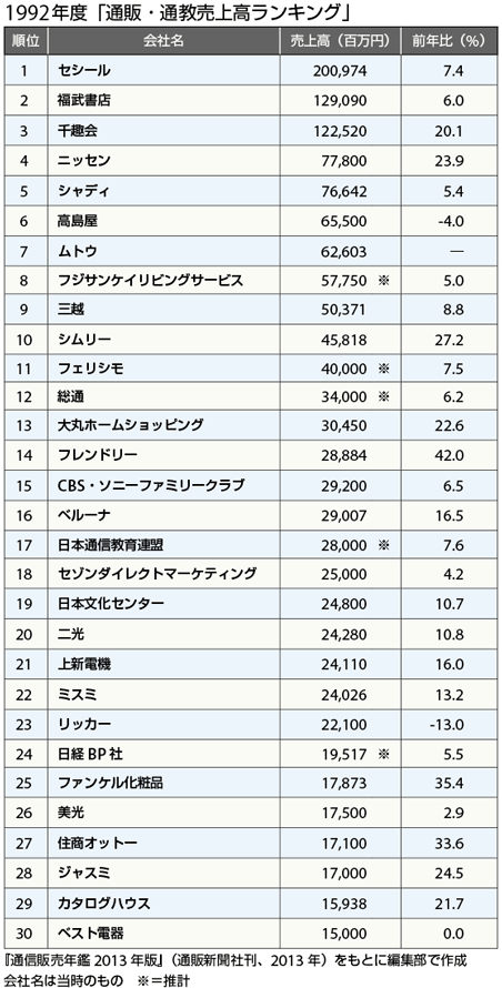 1	セシール	200,974		7.4 2	福武書店	129,090		6.0 3	千趣会	122,520		20.1 4	ニッセン	77,800		23.9 5	シャディ	76,642		5.4 6	高島屋	65,500		-4.0 7	ムトウ	62,603		─8	フジサンケイリビングサービス	57,750	※	5.0 9	三越	50,371		8.8 10	シムリー	45,818		27.2 11	フェリシモ	40,000	※	7.5 12	総通	34,000	※	6.2 13	大丸ホームショッピング	30,450		22.6 14	フレンドリー	28,884		42.0 15	CBS・ソニーファミリークラブ	29,200		6.5 16	ベルーナ	29,007		16.5 17	日本通信教育連盟	28,000	※	7.6 18	セゾンダイレクトマーケティング	25,000		4.2 19	日本文化センター	24,800		10.7 20	二光	24,280		10.8 21	上新電機	24,110		16.0 22	ミスミ	24,026		13.2 23	リッカー	22,100		-13.0 24	日経BP社	19,517	※	5.5 25	ファンケル化粧品	17,873		35.4 26	美光	17,500		2.9 27	住商オットー	17,100		33.6 28	ジャスミ	17,000		24.5 29	カタログハウス	15,938		21.7 30	ベスト電器	15,000		0.0 