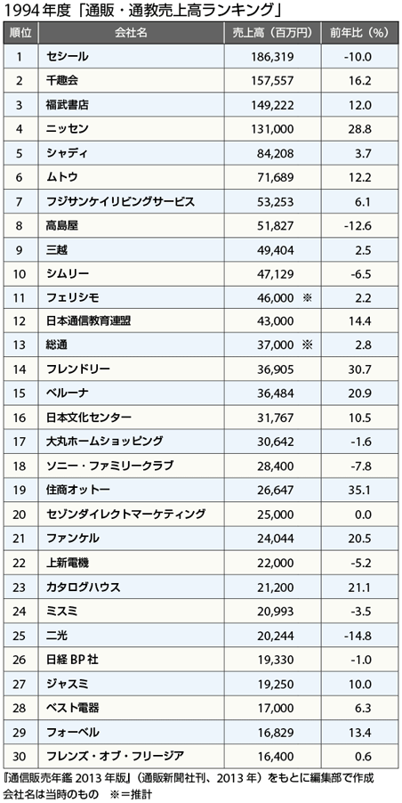 1	セシール	186,319	-10.0 2	千趣会	157,557	16.2 3	福武書店	149,222	12.0 4	ニッセン	131,000	28.8 5	シャディ	84,208	3.7 6	ムトウ	71,689	12.2 7	フジサンケイリビングサービス	53,253	6.1 8	高島屋	51,827	-12.6 9	三越	49,404	2.5 10	シムリー	47,129	-6.5 11	フェリシモ	46,000	※	2.2 12	日本通信教育連盟	43,000	14.4 13	総通	37,000	※	2.8 14	フレンドリー	36,905	30.7 15	ベルーナ	36,484	20.9 16	日本文化センター	31,767	10.5 17	大丸ホームショッピング	30,642	-1.6 18	ソニー･ファミリークラブ	28,400	-7.8 19	住商オットー	26,647	35.1 20	セゾンダイレクトマーケティング	25,000	0.0 21	ファンケル	24,044	20.5 22	上新電機	22,000	-5.2 23	カタログハウス	21,200	21.1 24	ミスミ	20,993	-3.5 25	二光	20,244	-14.8 26	日経BP社	19,330	-1.0 27	ジャスミ	19,250	10.0 28	ベスト電器	17,000	6.3 29	フォーベル	16,829	13.4 30	フレンズ・オブ・フリージア	16,400	0.6 