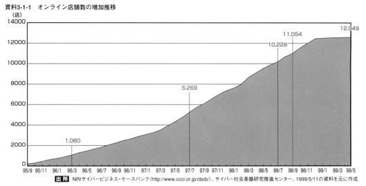 オンライン店舗数の増加推移