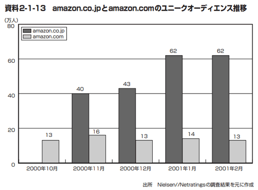 amazon.co.jpとamazon.comのユニークオーディエンス推移