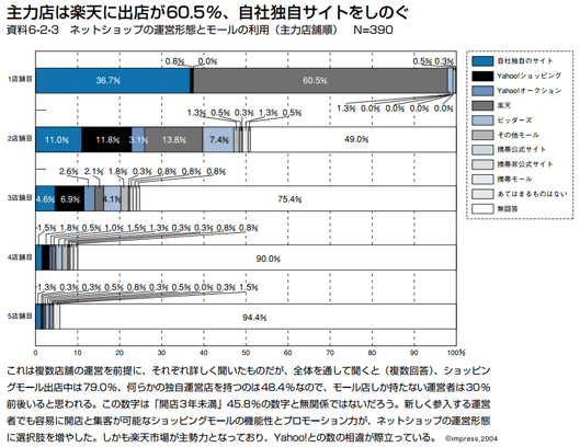 主力店は楽天に出店が60.5％、自社独自サイトをしのぐ