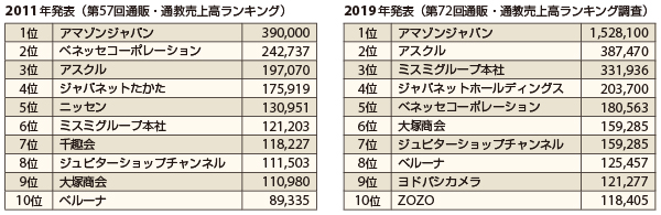 売上上位10社と売上高