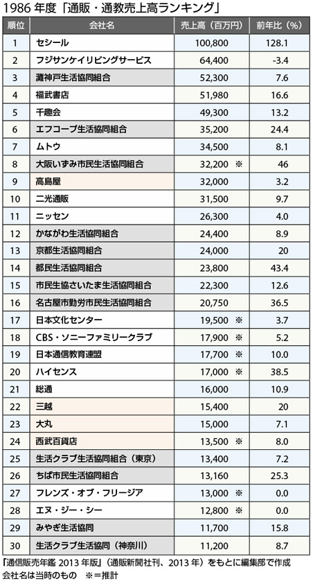 1986年度「通販・通教売上高ランキング」『通信販売年鑑2013年版』（通販新聞社刊、2013年）をもとに編集部で作成 ※＝推計