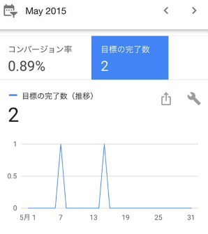 ソーシャルでCVRを向上させたい方必見! 10か月で3倍超の成果を出した運用方法を大公開!①