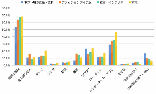 消費者は買い物時にどのチャネルの情報を参考にしているの? 4412人に聞きました NHNテコラス調査①