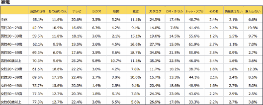 消費者は買い物時にどのチャネルの情報を参考にしているの? 4412人に聞きました NHNテコラス調査⑤