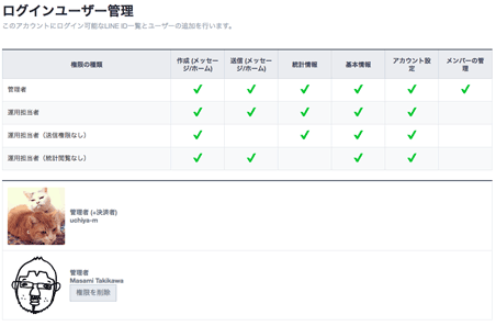 ログインユーザーに管理者を追加した