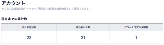 友だち22人ブロック/友だち解除数1人