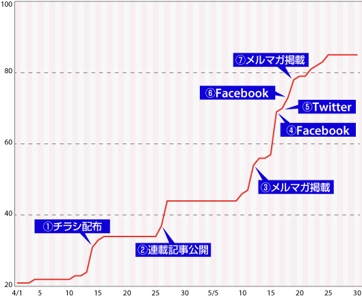 ①チラシ配布②連載記事第4回公開③メルマガ掲載（1）④Facebook（1）⑤Twitter⑥Facebook（2）⑦メルマガ掲載（2）