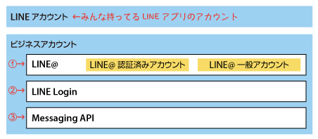 LINEビジネスの中に、LINE@、LINE Login 、Massage APIの3つのサービスがある