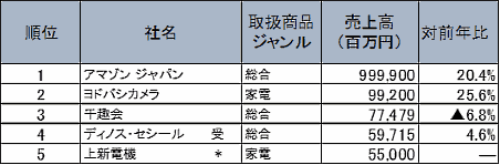インプレス発行 ネットショップ担当者フォーラム編集部著の『ヨドバシ.com大躍進の舞台裏 ネット通販11社の成功法則+関連サービス260まとめ』
