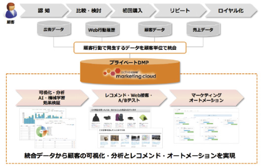 統合データから顧客の可視化・分析とレコメンドオートメーションを実現