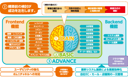 ECサイト構築サービス「RetailCube」では「BRAIN」「BASIC」「ADVANCE」の3つのサービスに大別できる。構築前の検討が成功を左右します。お客さまの今の課題に応えます。