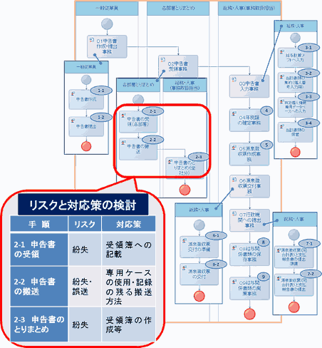マイナンバー対策は業務の改善&効率化するチャンスって知ってた?④