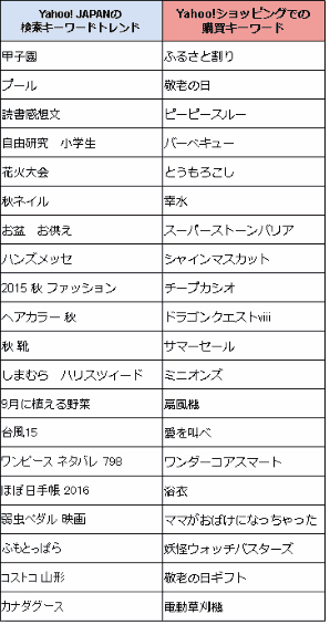 Yahoo! JAPANの検索キーワードトレンド：花火大会、夏祭りの開催日・名称や混雑状況、プール・海水浴情報などの夏レジャーに関するモノの検索キーワードがメイン　・夏休みの宿題も増える、・中旬にはお盆に関するキーワードが急増　・秋ネイル、秋ドラマ、梨、秋ファッションなど秋に関するキーワードが急増　・夏休みの宿題も増える　Yahoo!ショッピングの検索トレンド（購買キーワード含む）、浴衣、水着、サンダル、氷かき器など、日除け、熱中症対策、暑さ対策など夏定番の商品名が急増　・工作セットなどの便利な「自由研究グッズ」を購入する消費者も多い、・ハロウィンが早々に登場。東京ディズニーランド・東京ディズニーシーで9月上旬から開催されるイベントと推測される　・秋の結婚式用ドレス、少数ながらブーツやダウンジャケットといった秋冬物も上昇してくる　・工作セットなどの便利な「自由研究グッズ」を購入する消費者も多い