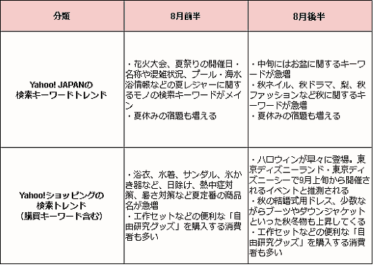 Yahoo! JAPANの検索キーワードトレンド→甲子園、プール、読書感想文、自由研究　小学生、花火大会、秋ネイル、お盆　お供え、ハンズメッセ、2015 秋 ファッション、ヘアカラー 秋、秋 靴、しまむら　ハリスツイード、9月に植える野菜、台風15、ワンピース ネタバレ 798、ほぼ日手帳 2016、弱虫ペダル 映画、ふもとっぱら、コストコ 山形、カナダグース　Yahoo!ショッピングでの購買キーワード→ふるさと割り、敬老の日、ピーピースルー、バーベキュー、とうもろこし、幸水、スーパーストーンバリア、シャインマスカット、チープカシオ、ドラゴンクエストviii、サマーセール、ミニオンズ、扇風機、愛を叫べ、ワンダーコアスマート、浴衣、ママがおばけになっちゃった、妖怪ウォッチバスターズ、敬老の日ギフト、電動草刈機