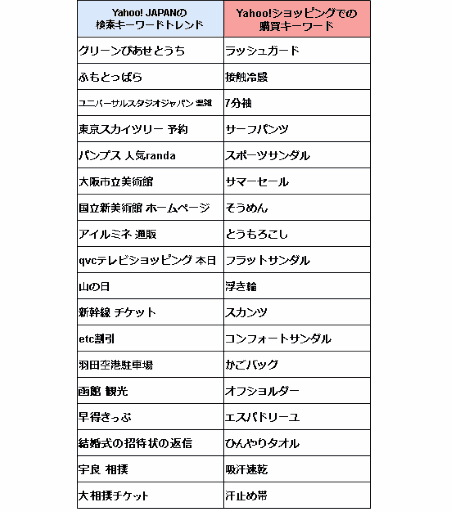 Yahoo! JAPANの検索キーワードトレンド、Yahoo!ショッピングで購入された商品の「商品名」に含まれていたキーワードで読み解く8月のトレンド商品①