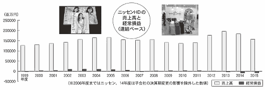 総合通販トップ企業であるニッセンHDの歴史と歩み、業績推移②