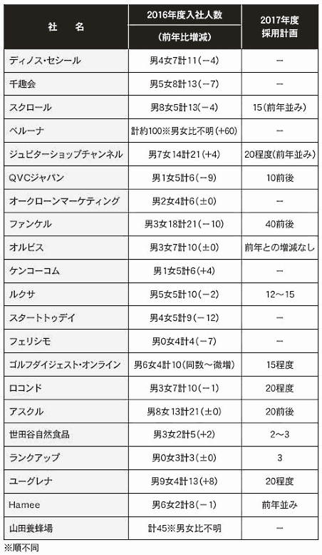 21社の通販・EC会社が語る2016年の人材争奪戦、優秀な学生を獲得するためのポイントは?①