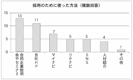 21社の通販・EC会社が語る2016年の人材争奪戦、優秀な学生を獲得するためのポイントは?②