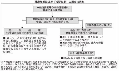 ライオンが通販で展開する特定保健用食品（トクホ）商品に消費者庁が、健康増進法に基づいて勧告④