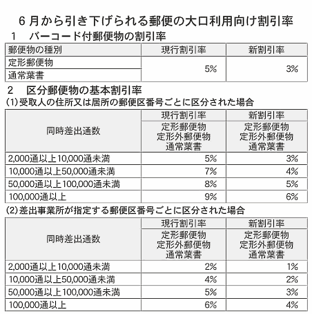 日本郵便、値上げの衝撃。通販企業のコストアップに直結するのはなぜ?① 6月から引き上げられる郵便の大口利用向け割引率