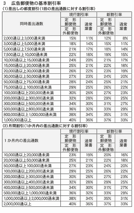 日本郵便、値上げの衝撃。通販企業のコストアップに直結するのはなぜ?② 広告郵便の基本割引率