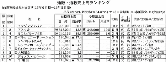 ヨドバシカメラ1000億円に迫るなど、ネット通販企業が躍進【通販売上TOP300調査】①