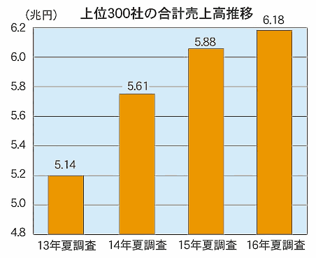 ヨドバシカメラ1000億円に迫るなど、ネット通販企業が躍進【通販売上TOP300調査】②