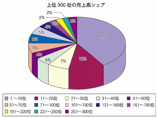 ヨドバシカメラ1000億円に迫るなど、ネット通販企業が躍進【通販売上TOP300調査】③