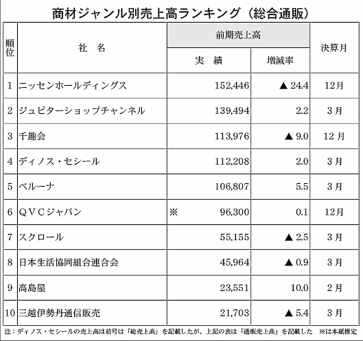 「総合通販」のジャンル別売上高ランキング、ニッセンホールディングス、ジュピターショップチャンネル、千趣会、ディノス・セシール、ベルーナ、QVCジャパン、スクロール、日本生活協同組合連合会、高島屋、三越伊勢丹通信販売