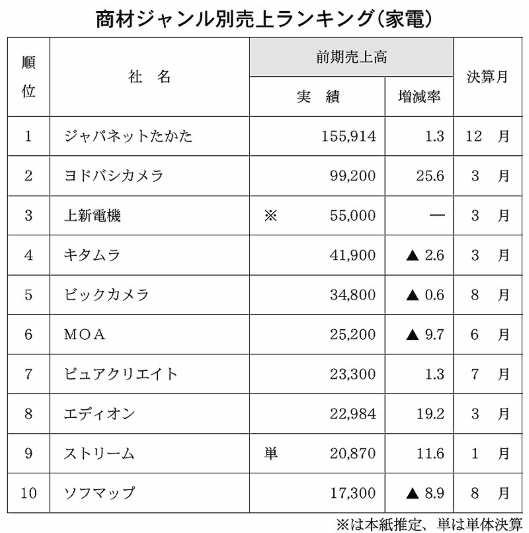 商材ジャンル別売上高ランキング 家電 ジャパネットたかた、ヨドバシカメラ、上新電機、キタムラ、ビックカメラ、MOA、ピュアクリエイト、エディオン、ストリーム、ソフマップ