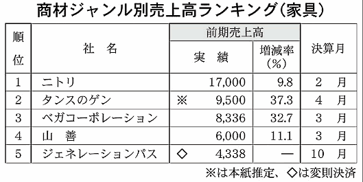 商材ジャンル別売上高ランキング 家具 ニトリ、タンスのゲン、ベガコーポレーション、山善、ジェネレーションパス
