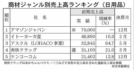 商材ジャンル別売上高ランキング 日用品 アマゾンジャパン、イトーヨーカ堂、アスクル（LOHACO事業）、爽快ドラッグ、ケンコーコム