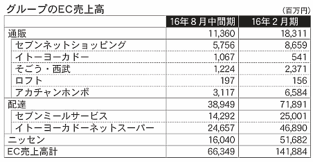 セブン&アイの「オムニ7」は失敗? 井阪社長が明かしたオムニチャネル施策の転換理由