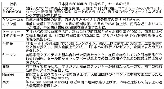 独身の日のアスクル（LOHCO）、ケンコーコム、キリン堂、トーキョーオタクモード、千趣会、ヤーマン、白鳩、Hamee、楽天の販売状況を調査