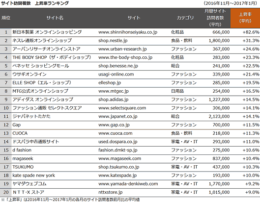 1位：新日本製薬、2位：ネスレ、3位：アーバンリサーチオンラインストア、4位：ザ･ボディショップ、5位：ベネッセショッピングモール、6位：ウサギオンライン、7位：エルショップ、8位：MTGオンラインショップ、9位：アディダスオンライン、10位：セレクトスクエア、11位：ジャパネットたかた、12位：GAP、13位：クオカ、14位：ドスパラ中古通販サイト、15位：d fashon、16位：magaseek、17位：TSUKUMO、18位：kate spade new york、19位：ヤマダウェブコム、20位：NTT-Xストア