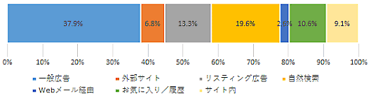 「ジャパネットたかた」のサイト集客構造…一般広告：37.9%、外部サイト：6.9％、リスティング広告：13.3％、自然検索：19.6％、ウエブメール経由：2.6％、お気に入り/履歴：10.6％、サイト内：9.1％
