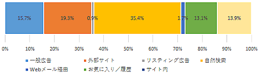「アーバンリサーチ」のサイト集客構造…一般広告：15.7%、外部サイト：19.3％、リスティング広告：0.9％、自然検索：35.4％、ウエブメール経由：1.7％、お気に入り/履歴：13.1％、サイト内：13.9％