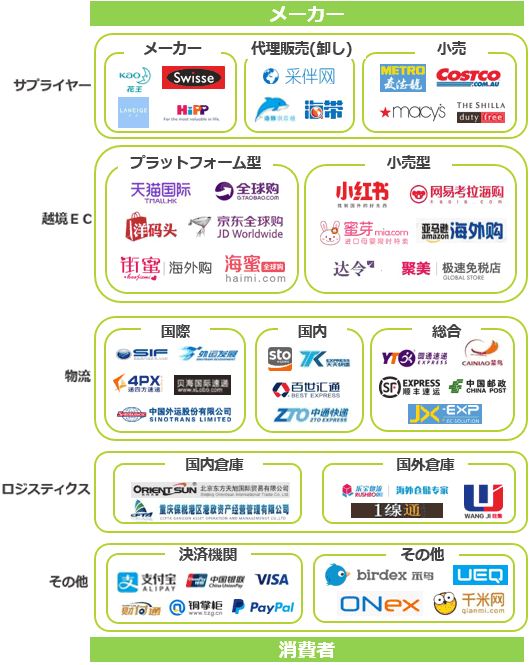 メーカー　消費者　サプライヤー　メーカー　代理販売（卸）　小売　越境EC　プラットフォーム型　小売型　物流　国際　国内　総合　ロジスティクス　国内倉庫　国外倉庫　その他　決済機関　その他