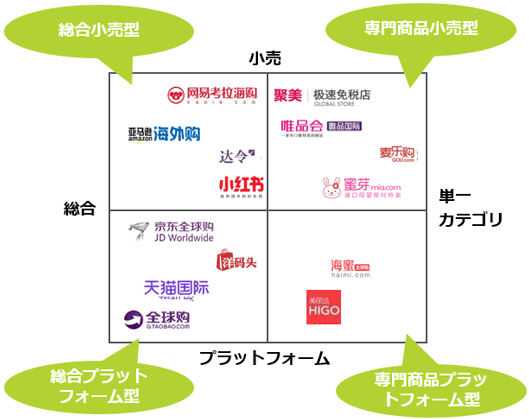 総合小売型　専門商品小売型　総合プラットフォーム型　専門商品プラットフォーム型