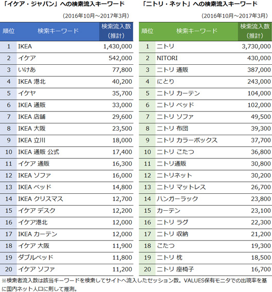 イケアジャパンへの流入キーワード　…IKEA、イケア、いけあ、IKEA港北、イケヤ、IKEA通販、IKEA店舗、IKEA大阪、IKEA立川、IKEA通販公式ニトリへの流入キーワード…ニトリ、NITORI、ニトリ通販、にとり、ニトリカーテン、ニトリベッド、ニトリソファ、ニトリ布団、ニトリカラーボックス、ニトリこたつ